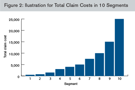 Illustration for total claim costs in 10 segments